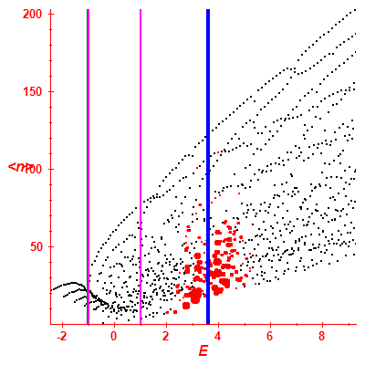 Peres lattice <N>